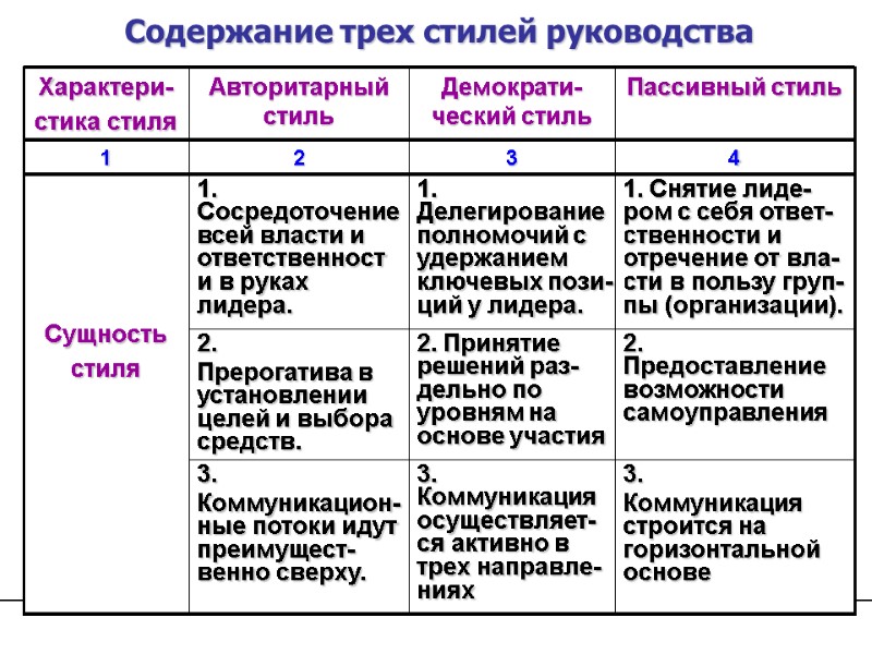 3.  Коммуникация строится на горизонтальной основе 3. Коммуникация осуществляет-ся активно в трех направле-ниях
